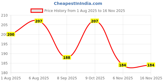 flipkart.com goyoku Baby Sleeves Washable Waterproof Feeding Bib for Babies and Kids Random color goyoku Price History Graph from 1 Aug 2025 to 15 Nov 2025