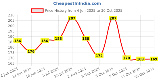 flipkart.com goyoku Baby Sleeves Waterproof Feeding Bib for Babies and Kids Pack of 1 goyoku Price History Graph from 4 Jun 2025 to 29 Oct 2025