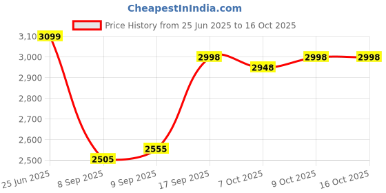 flipkart.com flipzon Baby Slide - Garden Slide in Dolphin Shape Along with One Basket Ball for Kids flipzon Price History Graph from 25 Jun 2025 to 15 Oct 2025