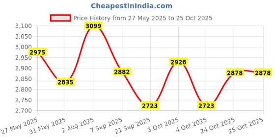 flipkart.com looknsnap Baby Slide - Garden Slide in Dolphin Shape - Unbreakable Plastic, Indoor-Outdoor looknsnap Price History Graph from 27 May 2025 to 25 Oct 2025