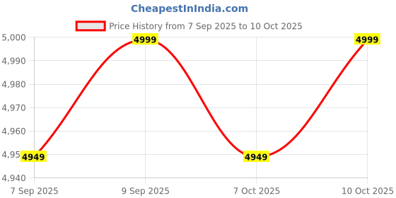 flipkart.com ok play Baby Slide Senior for Kids Easy Assembly Safe & Fun Activity ok play Price History Graph from 7 Sep 2025 to 10 Oct 2025