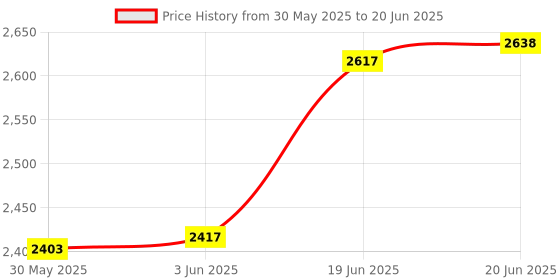 flipkart.com baby'pa BABY SLIDE,GARDEN SLIDE FOR KIDS WITH EXTENDED BUFFER,BABY GARDEN FOLDABLE SLIDE baby'pa Price History Graph from 30 May 2025 to 20 Jun 2025