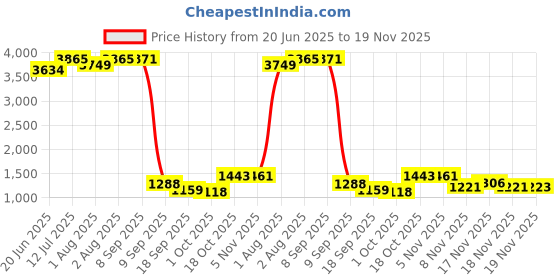 flipkart.com bumtum Baby Slim Trim Pram For 6 to 36 Months, Reclining backrest For Kids Stroller bumtum Price History Graph from 20 Jun 2025 to 19 Nov 2025