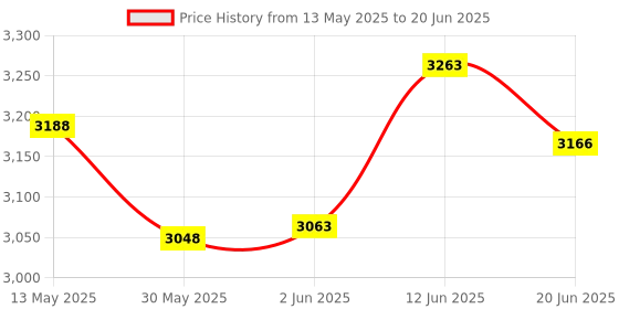 flipkart.com bumtum Baby Slim Trim Stroller/Pram For 6 to 36 Months, Reclining backrest For Kids Stroller bumtum Price History Graph from 13 May 2025 to 20 Jun 2025
