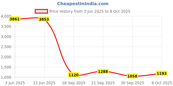 flipkart.com bumtum Baby Slim Trim Stroller/Pram For 6 to 36 Months, Reclining backrest For Kids Stroller bumtum Price History Graph from 3 Jun 2025 to 8 Oct 2025
