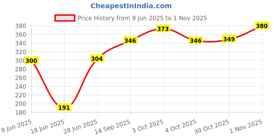 flipkart.com neja creation BABY slipping cover Sleeping Bag neja creation Price History Graph from 9 Jun 2025 to 1 Nov 2025