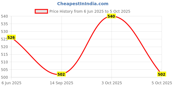 flipkart.com bumberry Baby Smart Nappy Reusable & Adjustable Cloth Diaper For Newborn (10-18 Months) bumberry Price History Graph from 6 Jun 2025 to 5 Oct 2025