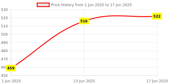 flipkart.com bumberry Baby Smart Nappy Reusable & Adjustable Cloth Diaper For Newborn (10-18 Months) bumberry Price History Graph from 1 Jun 2025 to 17 Jun 2025