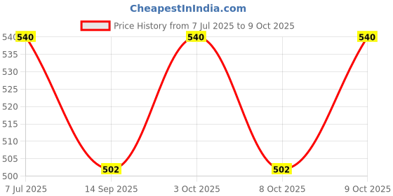 flipkart.com bumberry Baby Smart Nappy Reusable & Adjustable Cloth Diaper For Newborn (4-9 Months) bumberry Price History Graph from 7 Jul 2025 to 9 Oct 2025