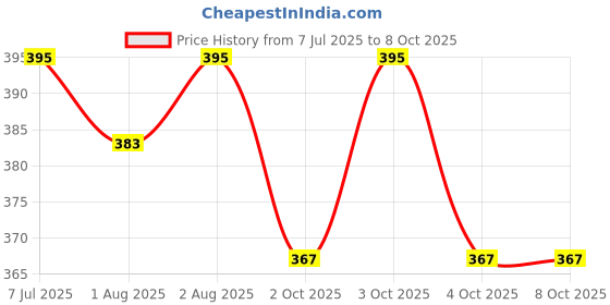 flipkart.com bumberry Baby Smart Nappy Reusable & Adjustable Cloth Diaper For Newborn (4-9 Months) bumberry Price History Graph from 7 Jul 2025 to 8 Oct 2025