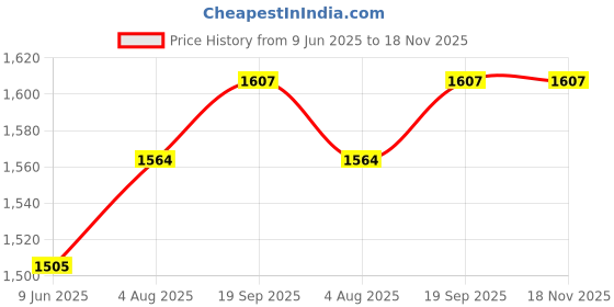 flipkart.com baby smile BS-HDL-03-BLUE Tricycle baby smile Price History Graph from 9 Jun 2025 to 18 Nov 2025