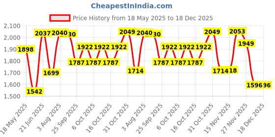 flipkart.com baby smile For Baby GIRL/BOY Age-1,2,3,4,5 year,Parental Handle,Basket,Safety,Cushion Seat 4006- Tricycle baby smile Price History Graph from 18 May 2025 to 18 Dec 2025