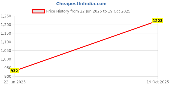 flipkart.com baby smile Small kids Tricycles |Cycles for Kids | Cycle for Baby with Storage Basket BST 02 Tricycle baby smile Price History Graph from 22 Jun 2025 to 19 Oct 2025