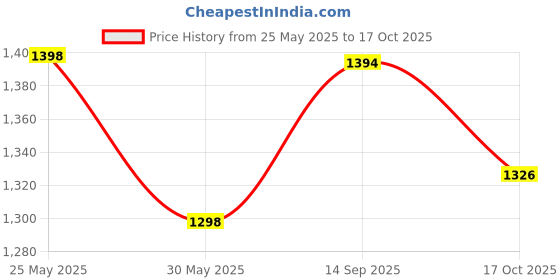 flipkart.com baby smile Small kids Tricycles |Cycles for Kids | Cycle for Baby with Storage Basket BUCKET CAR Tricycle baby smile Price History Graph from 25 May 2025 to 17 Oct 2025