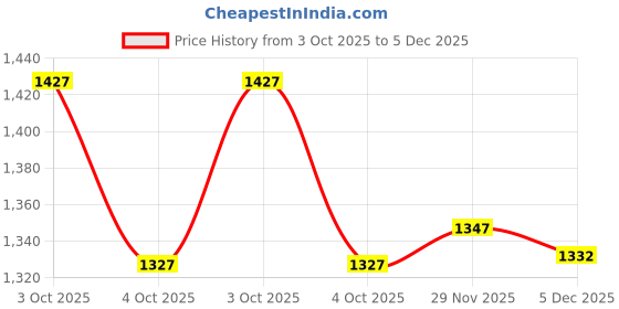 flipkart.com baby smile Small kids Tricycles |Cycles for Kids | Cycle for Baby with Storage Basket BUCKET CAR Tricycle baby smile Price History Graph from 3 Oct 2025 to 5 Dec 2025