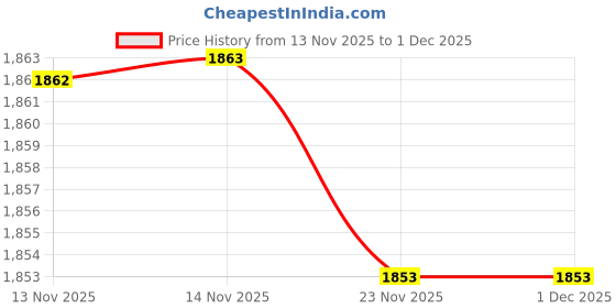 flipkart.com baby smile Tricycle with Parental Handle | Armrest and for Ages (1-5 years) BS-ST-04-RED Tricycle baby smile Price History Graph from 13 Nov 2025 to 30 Nov 2025