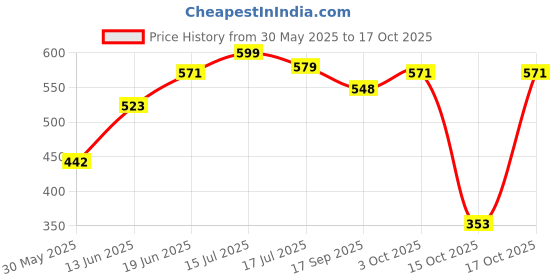 flipkart.com goyal's Baby Smiles Musical Drum Keyboard Toy with Flashing Lights Animal Sounds & Songs goyal's Price History Graph from 30 May 2025 to 17 Oct 2025