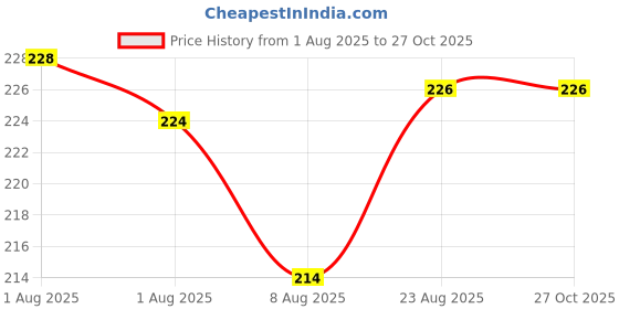 flipkart.com tummyfriendly foods Baby Snacks 135 g tummyfriendly foods Price History Graph from 1 Aug 2025 to 27 Oct 2025