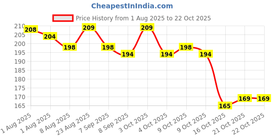 flipkart.com tummyfriendly foods Baby Snacks 135 g tummyfriendly foods Price History Graph from 1 Aug 2025 to 21 Oct 2025