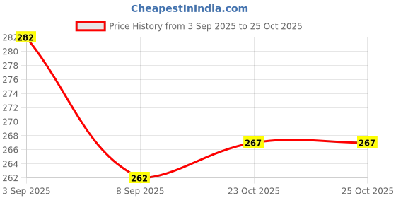flipkart.com tummyfriendly foods Baby Snacks 200 g tummyfriendly foods Price History Graph from 3 Sep 2025 to 23 Oct 2025