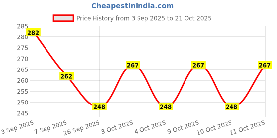flipkart.com tummyfriendly foods Baby Snacks 200 g tummyfriendly foods Price History Graph from 3 Sep 2025 to 21 Oct 2025