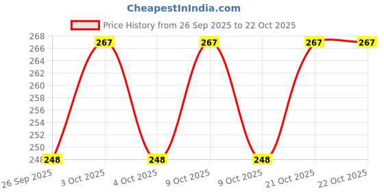 flipkart.com tummyfriendly foods Baby Snacks 200 g tummyfriendly foods Price History Graph from 26 Sep 2025 to 22 Oct 2025