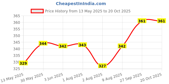 flipkart.com heinz Baby Snacks 60 g heinz Price History Graph from 13 May 2025 to 19 Oct 2025