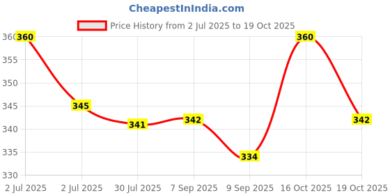 flipkart.com mysore sandal Baby Soap mysore sandal Price History Graph from 2 Jul 2025 to 19 Oct 2025