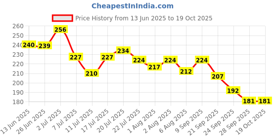 flipkart.com chicco Baby Soap chicco Price History Graph from 13 Jun 2025 to 19 Oct 2025