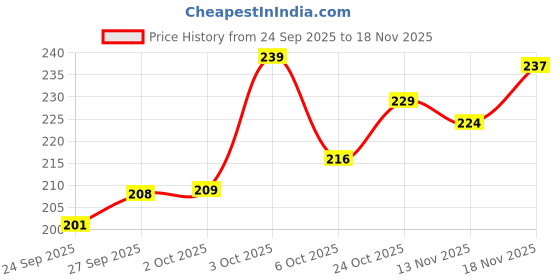 flipkart.com johnson's Baby Soap 100g - 3+1 johnson's Price History Graph from 24 Sep 2025 to 18 Nov 2025