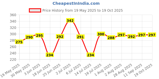 flipkart.com chicco Baby Soap 125GM(3+1) Buy 3 Get 1 Free Pack Of 3 chicco Price History Graph from 19 May 2025 to 19 Oct 2025