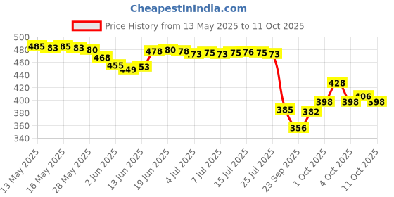 flipkart.com johnson's Baby Soap 150 gm × 2 and 75 gm | Keeps baby's Skin soft and Moisturized johnson's Price History Graph from 13 May 2025 to 9 Oct 2025