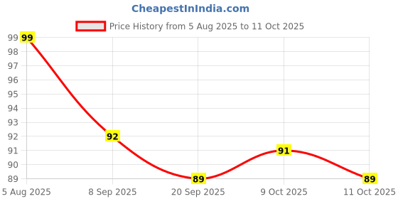 flipkart.com babyway BABY SOAP - 75 GM PACK OF 1 babyway Price History Graph from 5 Aug 2025 to 11 Oct 2025