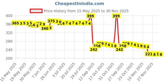 flipkart.com johnson's Baby Soap 75 gm (Pack of 3 ) johnson's Price History Graph from 15 May 2025 to 30 Nov 2025
