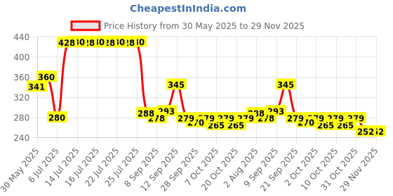 flipkart.com johnson's Baby Soap 75 gm ( Pack of 4 ) johnson's Price History Graph from 30 May 2025 to 28 Nov 2025