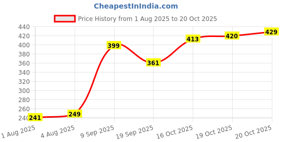 flipkart.com babyway BABY SOAP - 75 GM PACK OF 6 babyway Price History Graph from 1 Aug 2025 to 20 Oct 2025