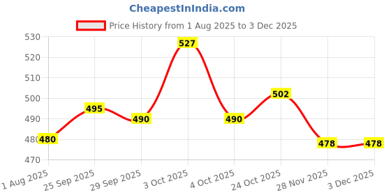 flipkart.com sbl Baby Soap - Anti Bacterial& Anti Inflammatory (Pack of 10) sbl Price History Graph from 1 Aug 2025 to 3 Dec 2025