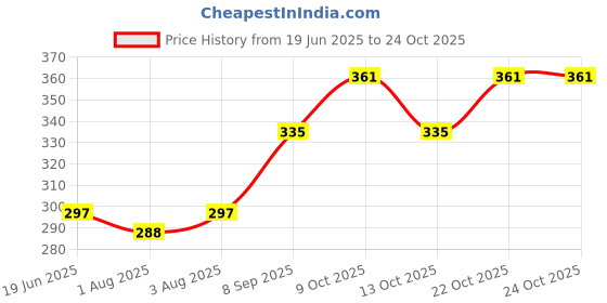 flipkart.com buddha natural Baby Soap (Ayush Certified) - Moisturizing Baby Soap - 100% Chemical Free buddha natural Price History Graph from 19 Jun 2025 to 24 Oct 2025
