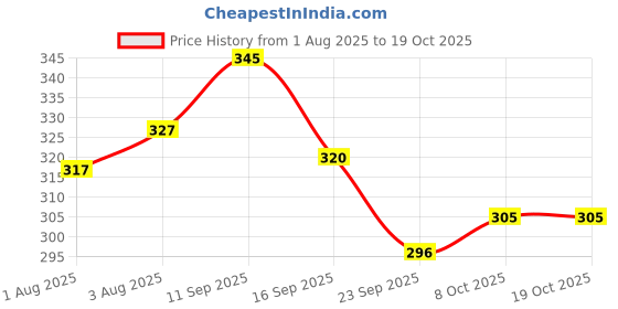 flipkart.com chicco BABY SOAP [ BUY 3 GET 1 FREE chicco Price History Graph from 1 Aug 2025 to 18 Oct 2025