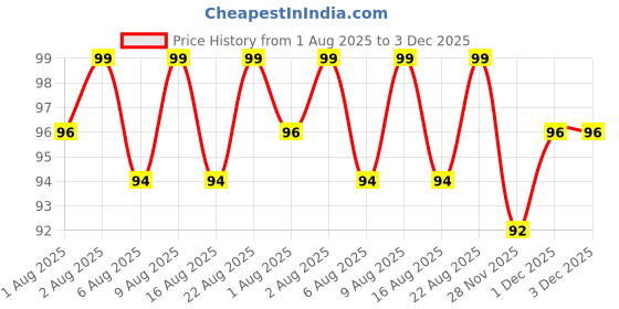 flipkart.com morisons baby dreams Baby Soap Combo - 75gm Pack of 2 - morisons baby dreams Price History Graph from 1 Aug 2025 to 3 Dec 2025