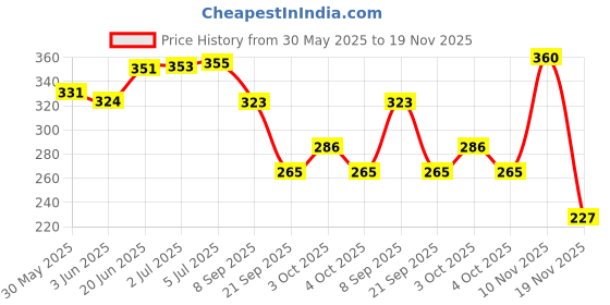 flipkart.com jobha Baby Soap - Enriched with Olive Oil jobha Price History Graph from 30 May 2025 to 19 Nov 2025