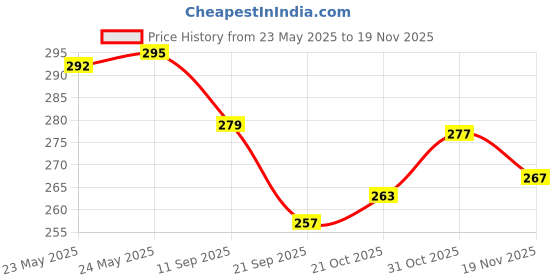 flipkart.com luvmark Baby Soap-Enriched with the Goodness of Aloe Vera, Goat Milk, Almond & Olive Oil luvmark Price History Graph from 23 May 2025 to 18 Nov 2025