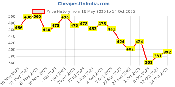 flipkart.com babyway baby soap for, moisturizing with fairness soap 5gm, 6pcs. babyway Price History Graph from 16 May 2025 to 14 Oct 2025