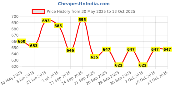 flipkart.com himalaya baby soap - gentle baby soap ideal for daily use(pack of 7)125g himalaya Price History Graph from 30 May 2025 to 12 Oct 2025