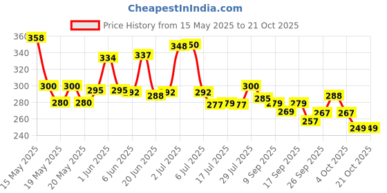 flipkart.com dabur Baby Soap: Gentle Nourishing Soap with No Harmful Chemicals dabur Price History Graph from 15 May 2025 to 21 Oct 2025