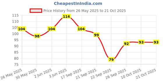 flipkart.com herby angel Baby Soap - Natural Tear Free Soap with Bala Ashwagandhadi Oil, Kesar, Honey herby angel Price History Graph from 26 May 2025 to 20 Oct 2025
