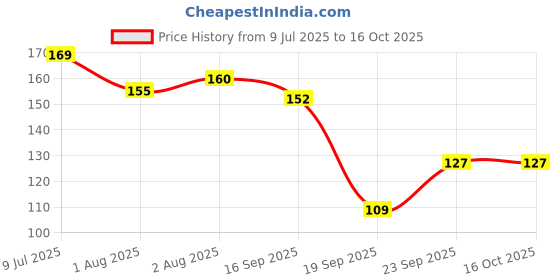 flipkart.com the todd's co. Baby Soap Nourishing Bar for Sensitive Skin (Pack of 1 + Free Soap Tray) the todd's co. Price History Graph from 9 Jul 2025 to 16 Oct 2025