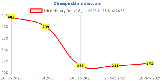 flipkart.com the todd's co. Baby Soap Nourishing Bar for Sensitive Skin (Pack of 3 + Free Soap Tray) the todd's co. Price History Graph from 18 Jun 2025 to 18 Nov 2025