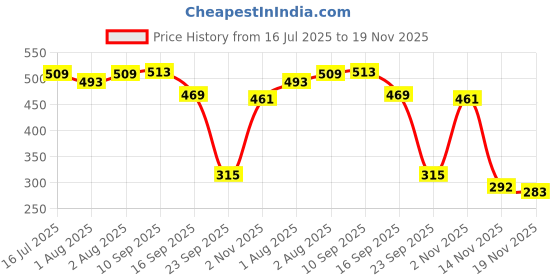 flipkart.com the todd's co. Baby Soap Nourishing Bar for Sensitive Skin (Pack of 4 + Free Soap Tray) the todd's co. Price History Graph from 16 Jul 2025 to 19 Nov 2025