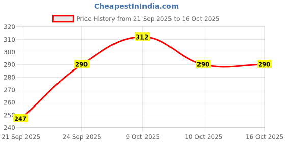 flipkart.com bonne Baby Soap | Handmade | Peach and Lavender bonne Price History Graph from 21 Sep 2025 to 16 Oct 2025